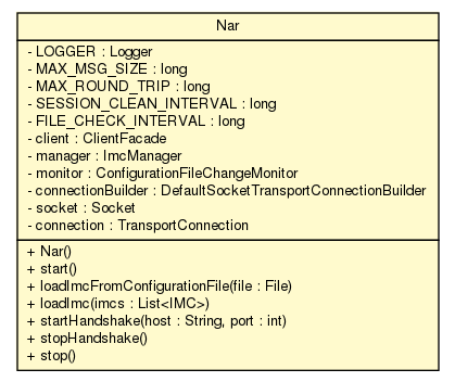Package class diagram package Nar